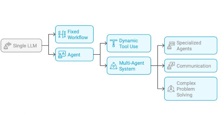 Keep it simple — Single LLM to Multi-Agent