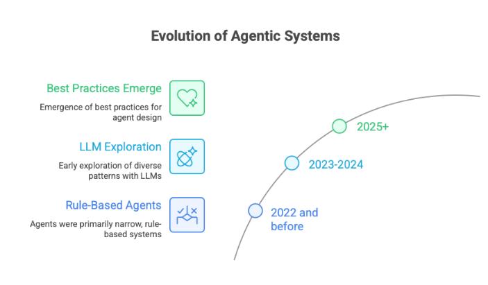Evolution of Agentic Systems