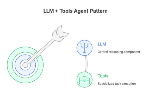 LLM + Tools Agent Pattern